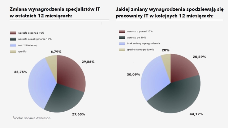 Infografika Awareson