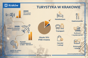 Fot. Turystyka / Źródło: Kraków.pl