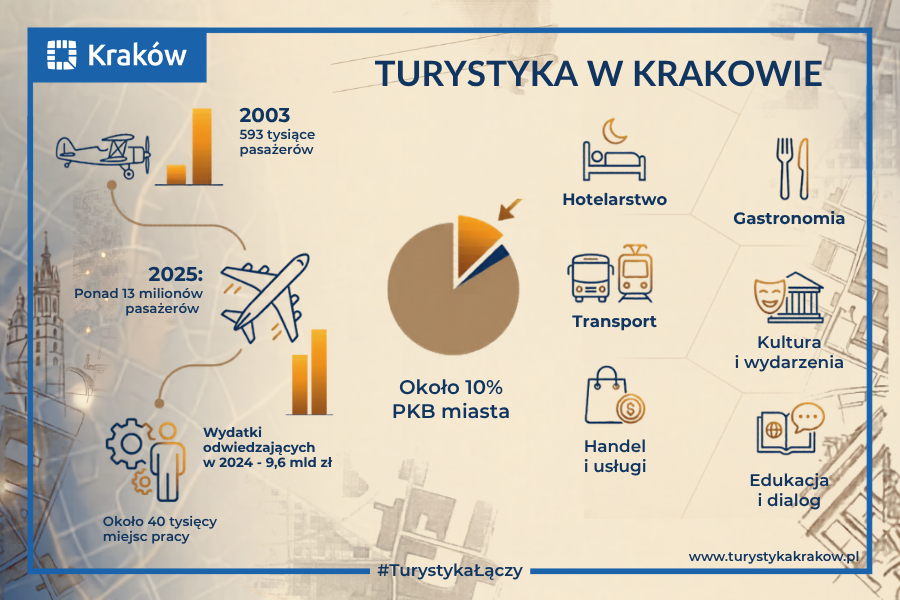 Fot. Turystyka / Źródło: Kraków.pl