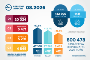 Źródło: Port Lotniczy Rzeszów-Jasionka im. Rodziny Ulmów