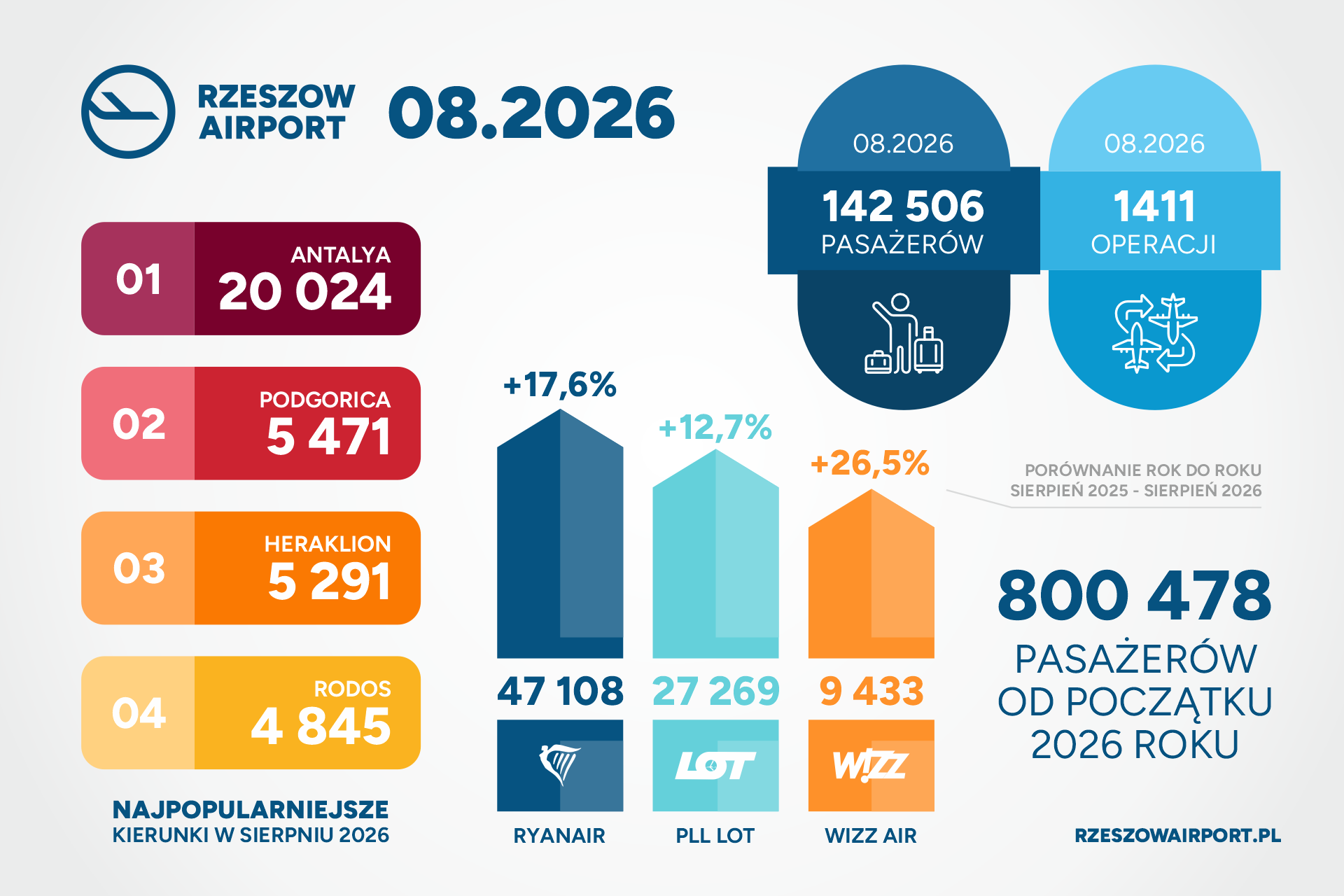 Źródło: Port Lotniczy Rzeszów-Jasionka im. Rodziny Ulmów